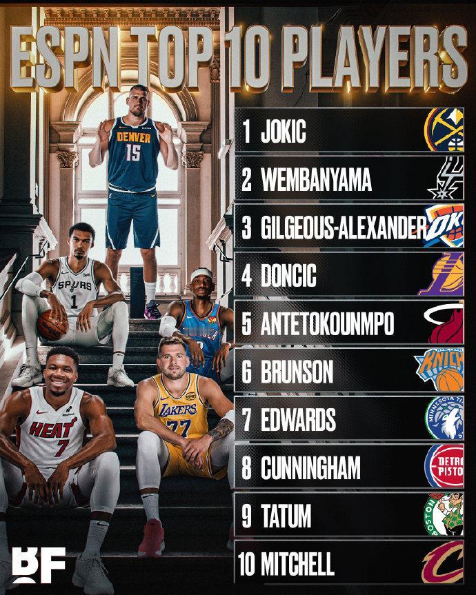 ESPN公布了新赛季NBA前十球星排行榜，这份名单一经曝光，瞬间引爆篮球圈