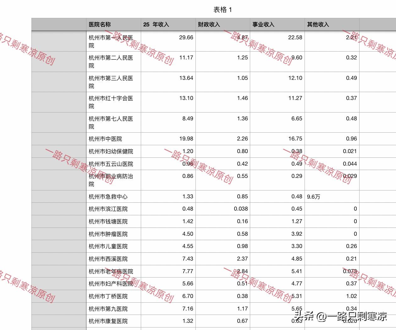 2025年杭州市卫健委市属医院收入单位：亿