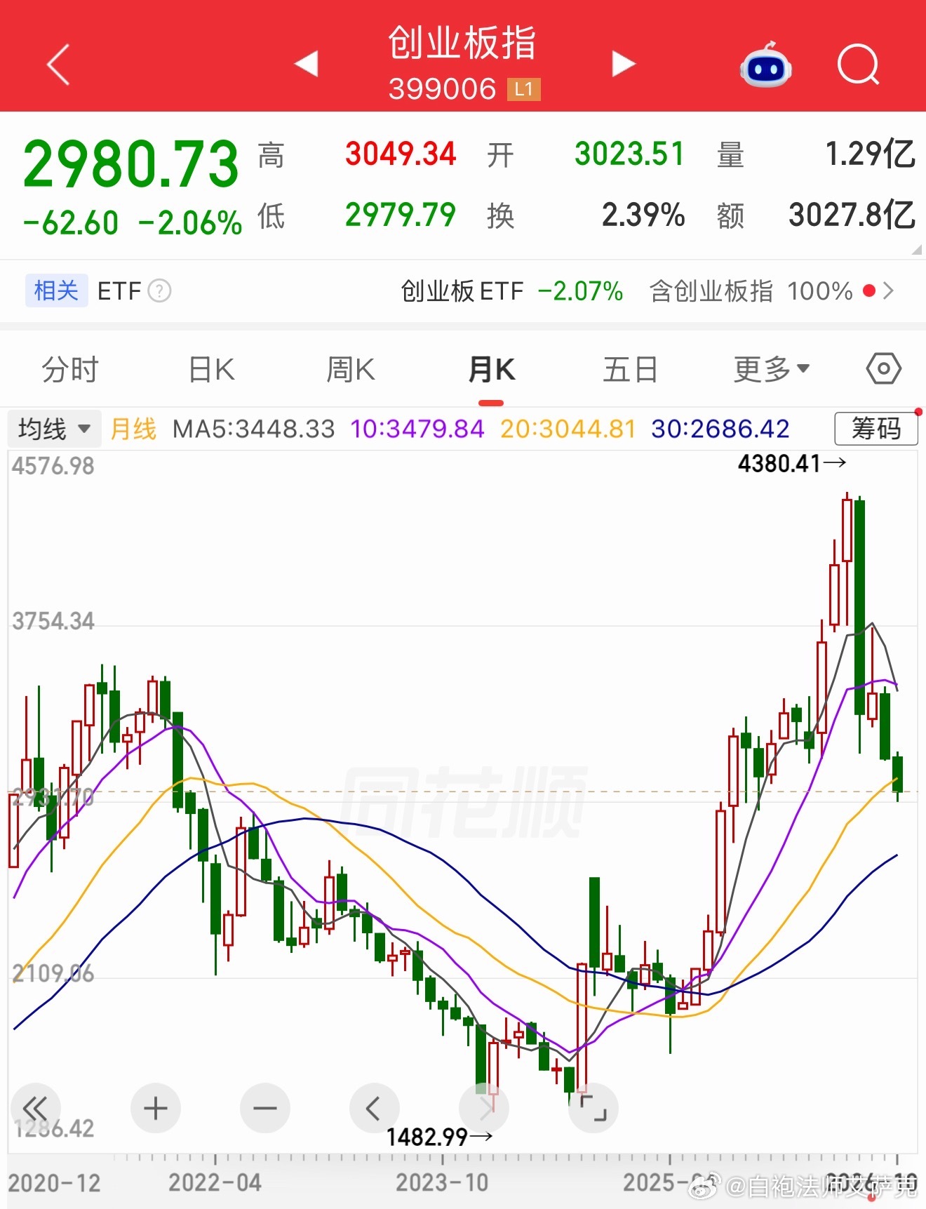 跌得很震撼。​​​