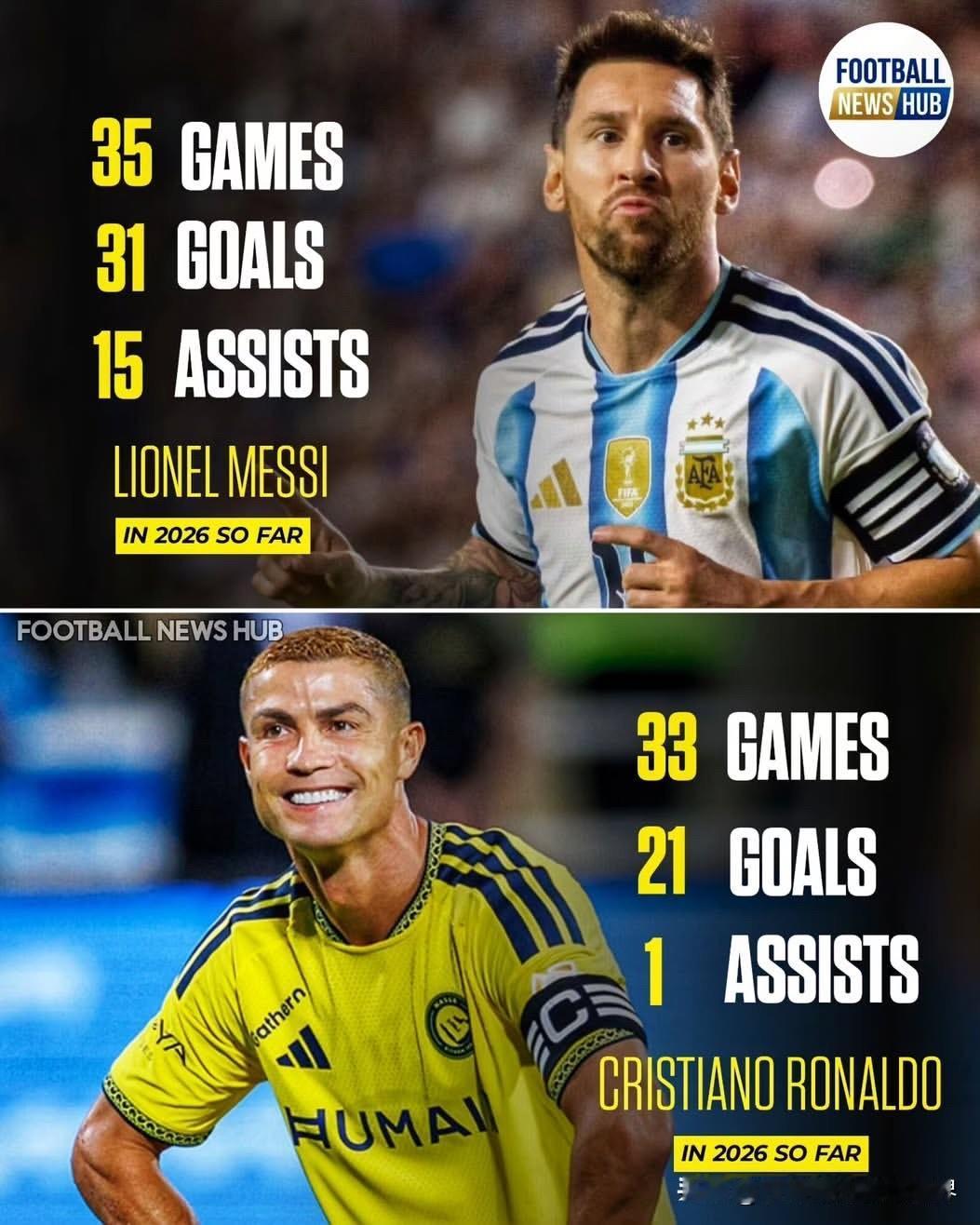 🇦🇷莱昂内尔·梅西2026年迄今数据：👕—35场比赛⚽—3