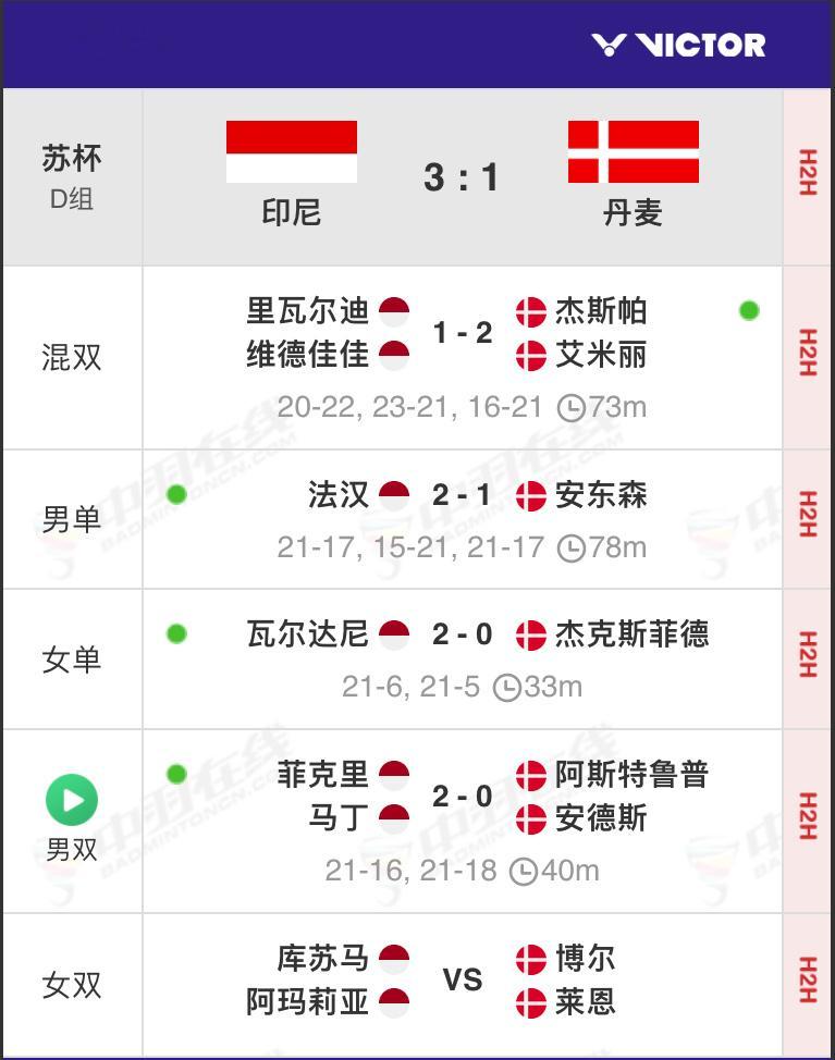 印尼3:1丹麦，锁定淘汰赛2号种子印尼D组第一、丹麦D组第二2025年苏迪曼杯