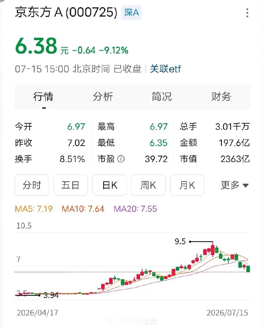京东方A如果你没有过人的认知，你能想到的，别人也能想到，大家都想着去吃肉，请问肉