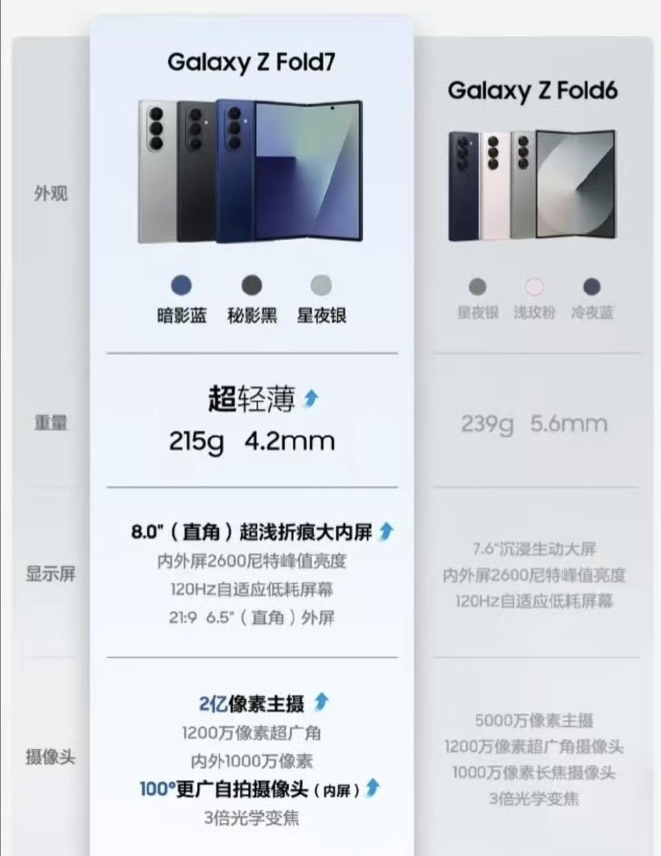 三星GalaxyZFold7国行价格曝光：12+256GB，139991