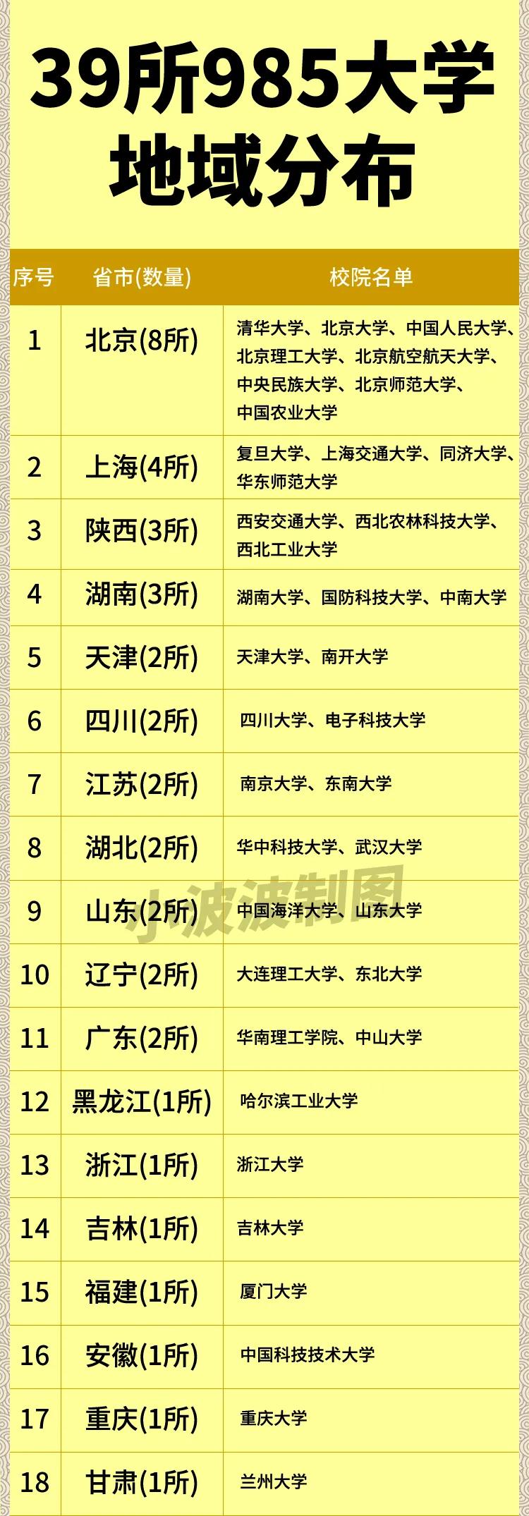 河南是唯一一个人口过亿，却没有985高校的省份。我国的人口大省，有广东、山东