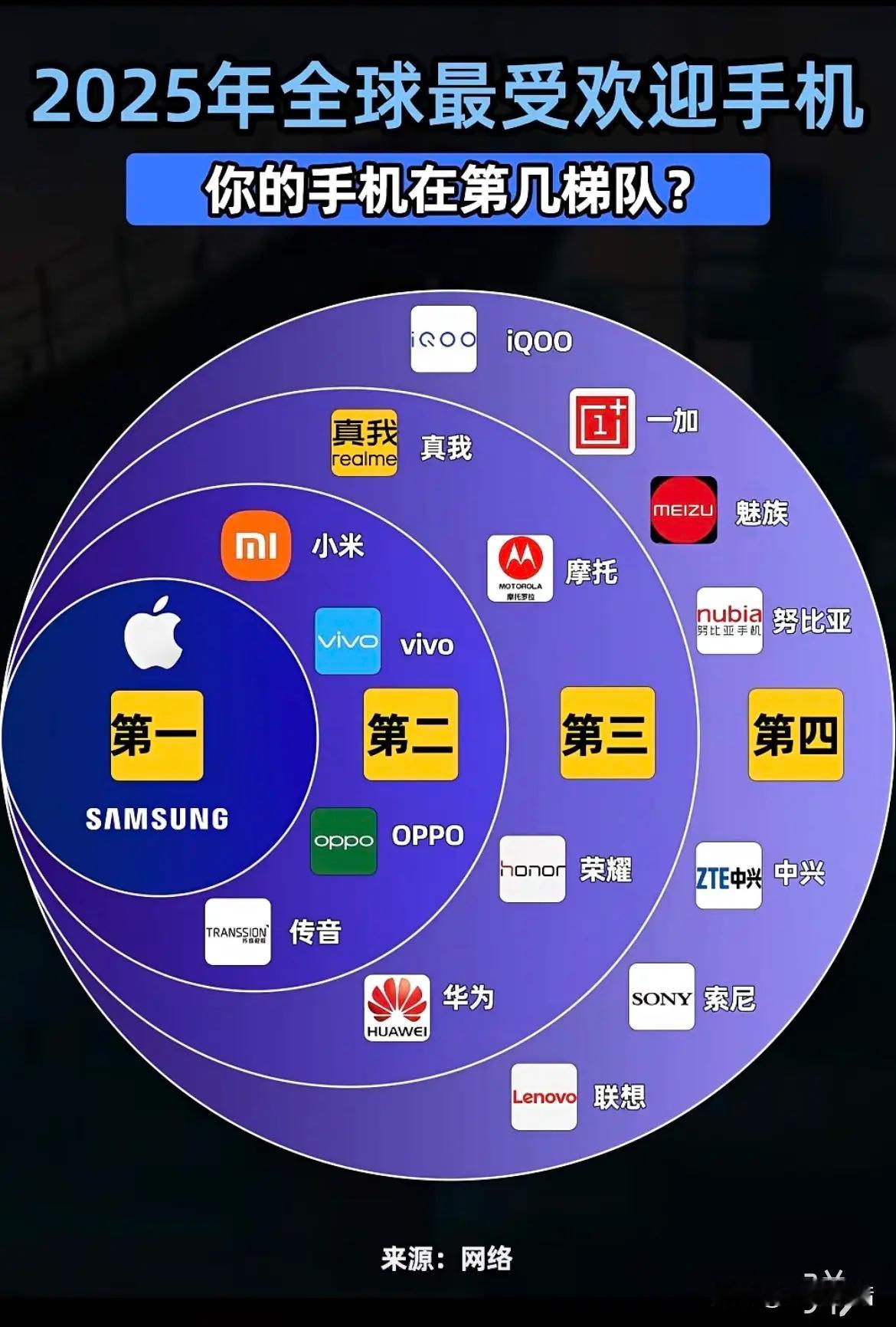 2025年全球最受欢迎手机，你的手机在第几梯队