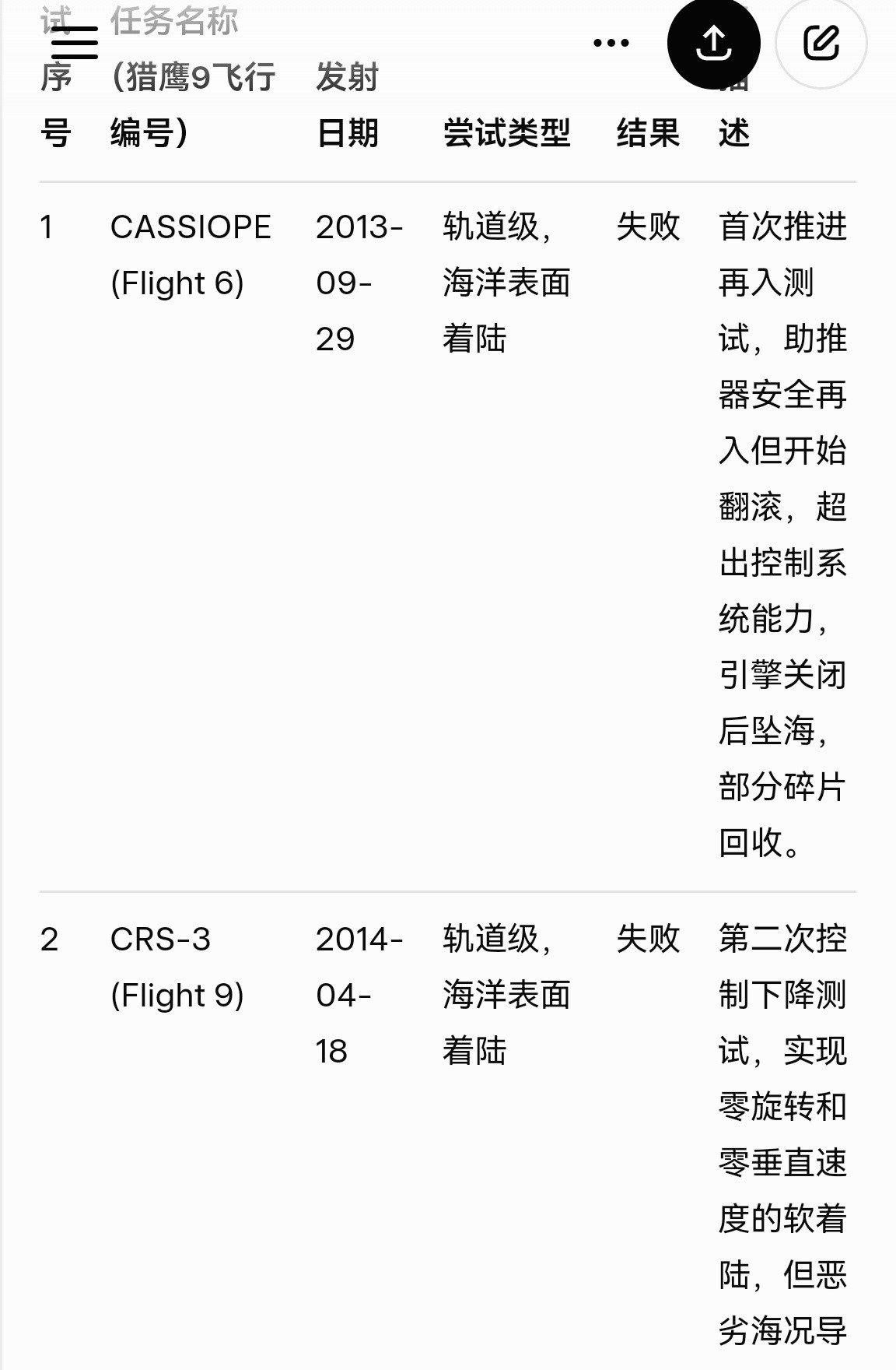 🔻马斯克的猎鹰9是第八次尝试降落时成功。🔻我们的朱雀火箭估计是明年春夏之交再