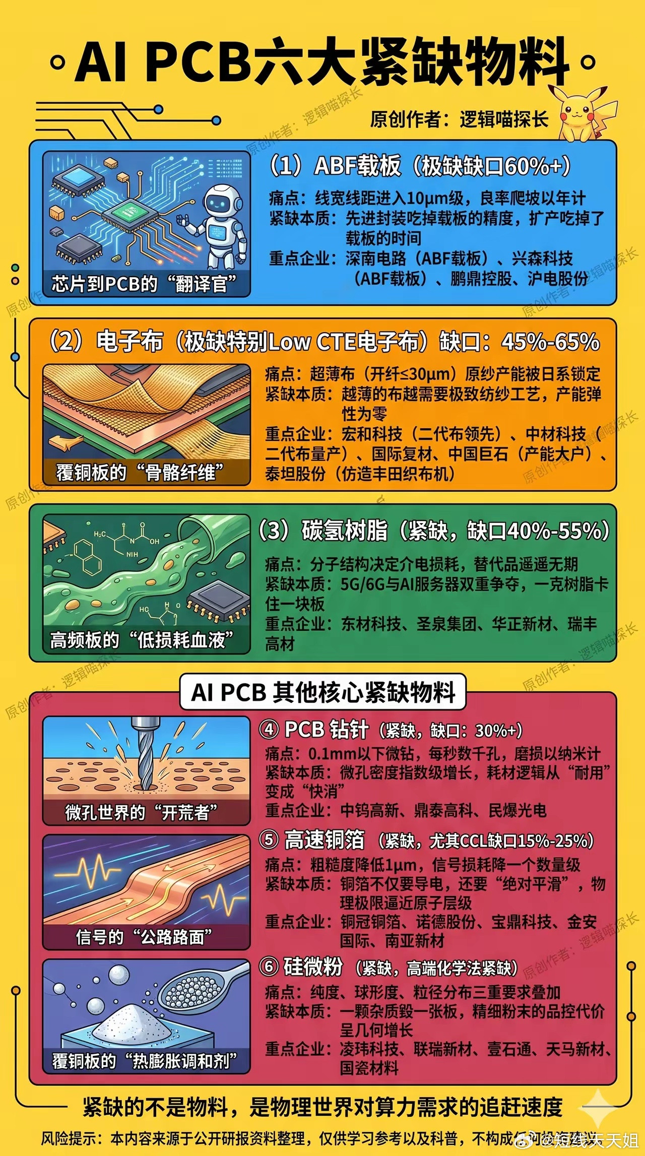 AIPCB六大紧缺材料这六种物料，分布在PCB产业链的完全不同的环节，却同步
