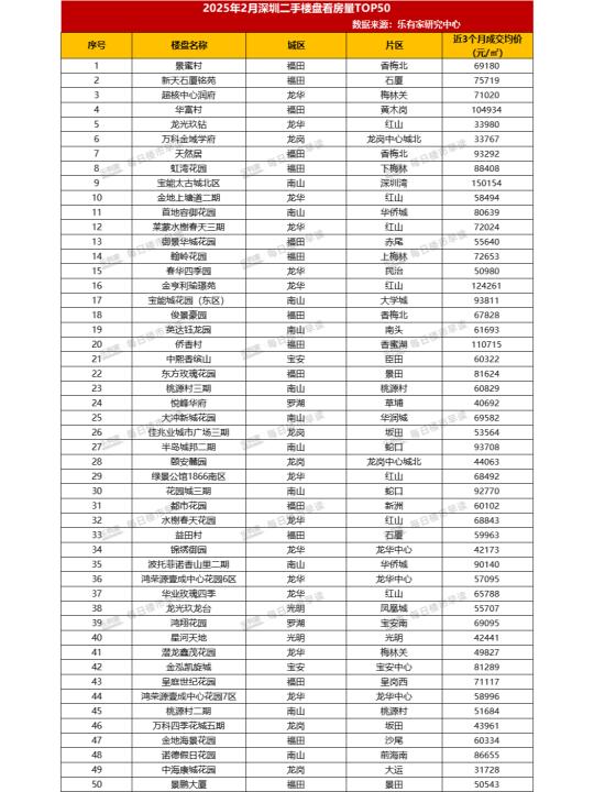 深圳看房量最热的50个二手小区