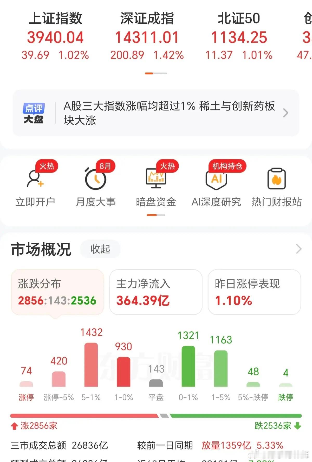 A股已经连续上涨3天，不管是老登股，还是科技股，都出现了3根大阳线，从大盘看，行