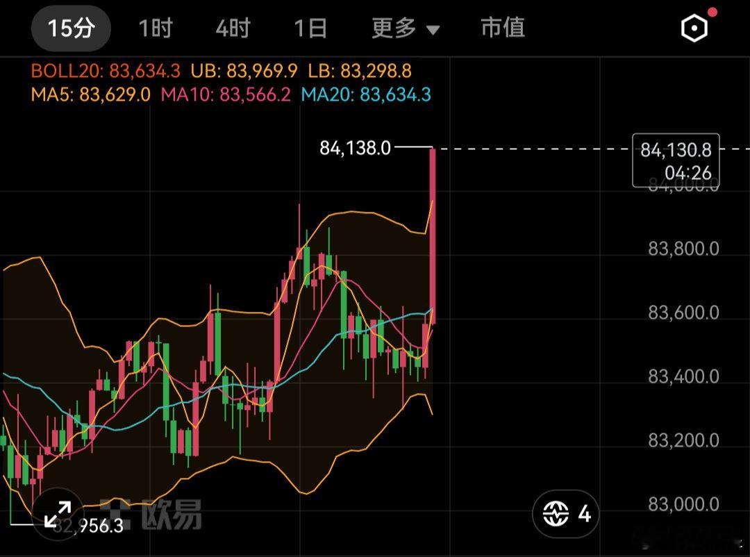 比特币欧盘就开始发力了，我们一直强调企稳83000就要开始突破看84000/85