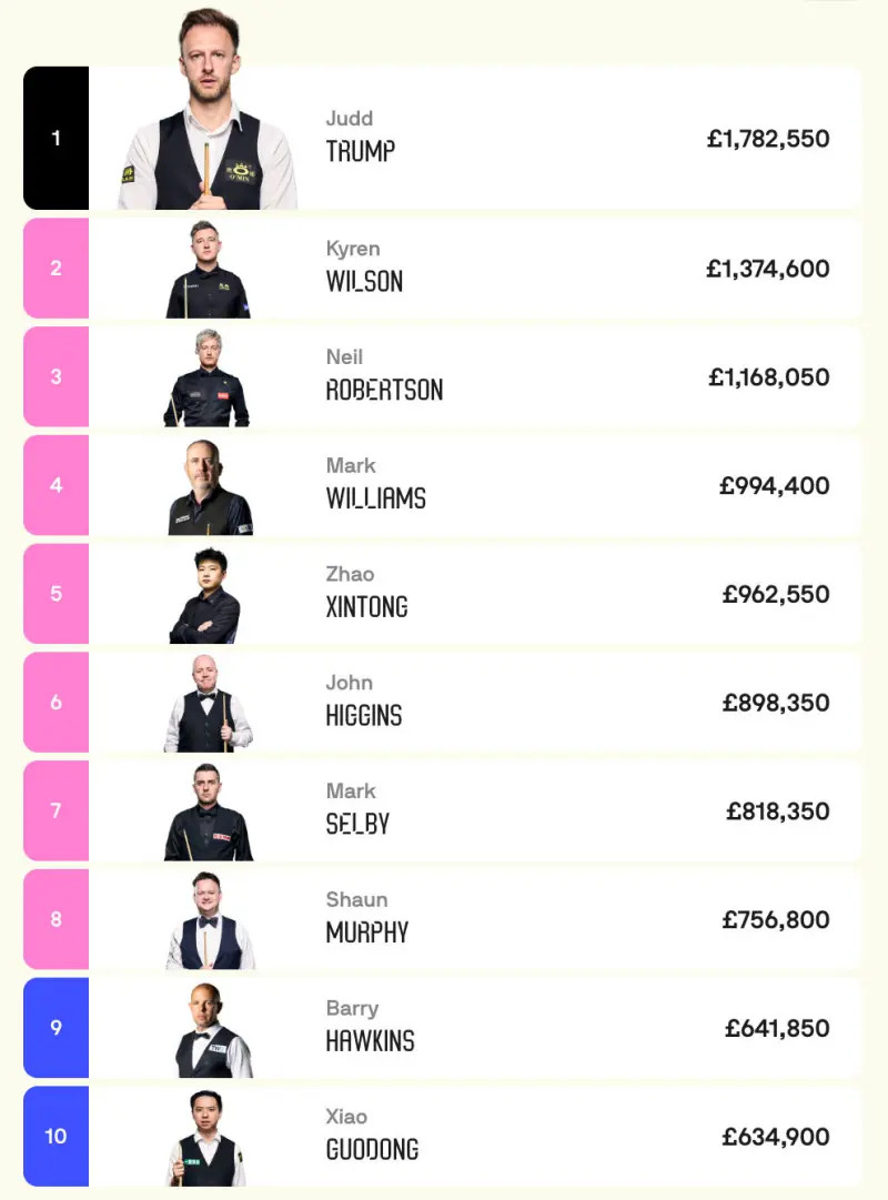 #赵心童最新世界排名第五#威尔士公开赛收官之后，斯诺克世界排名出现一些新的变化