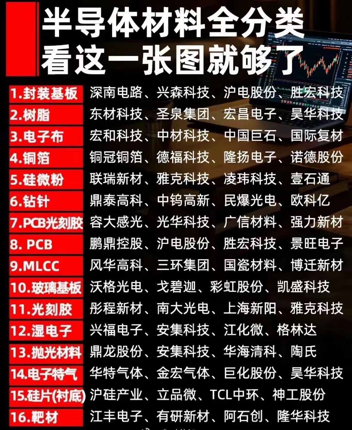 这张图完整梳理出半导体材料16大细分赛道，涵盖封装基板、树脂、电子布、铜箔、硅微