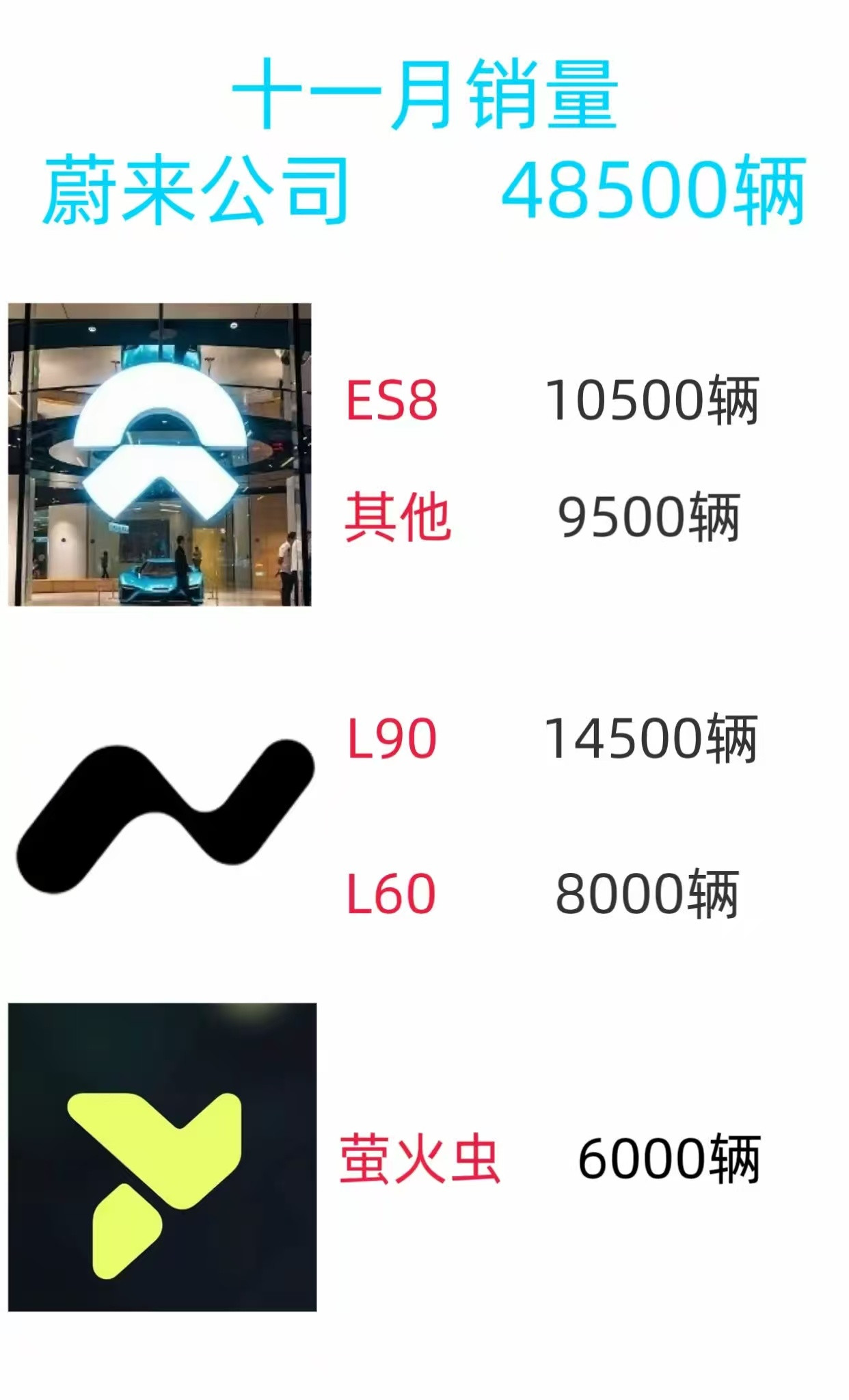 蔚来集团10月销量，大概48500台明天周一了，看看各家的月报