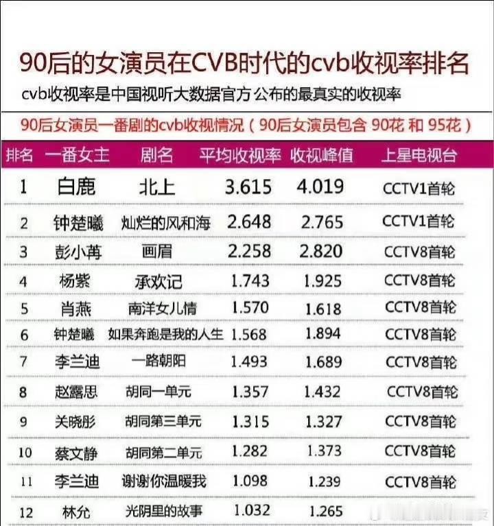 扛剧应该台网成绩都要好吧，85🌸两位确实是顶级扛剧花，路人缘也好，台网双开花。