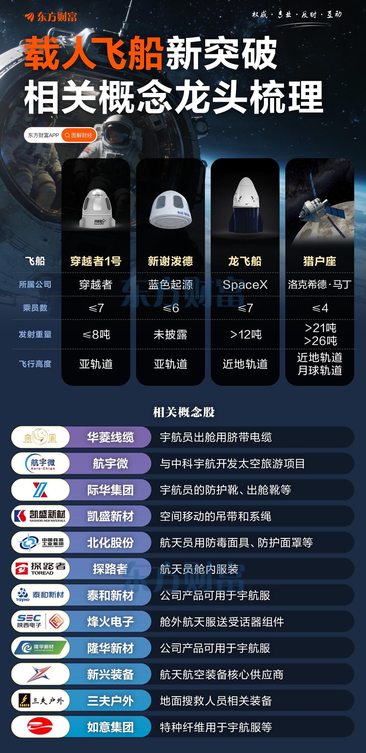 载人飞船新突破相关概念龙头梳理