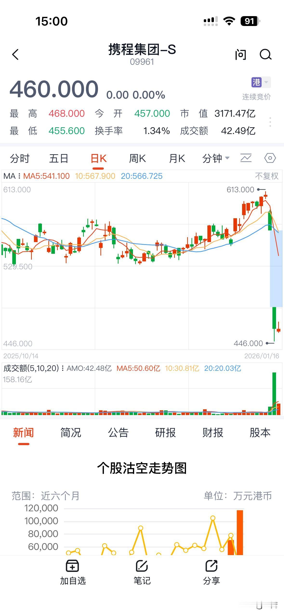 携程这哪是旅游平台，分明是披着OTA外衣的“华尔街收割机”。看看这股价，两天