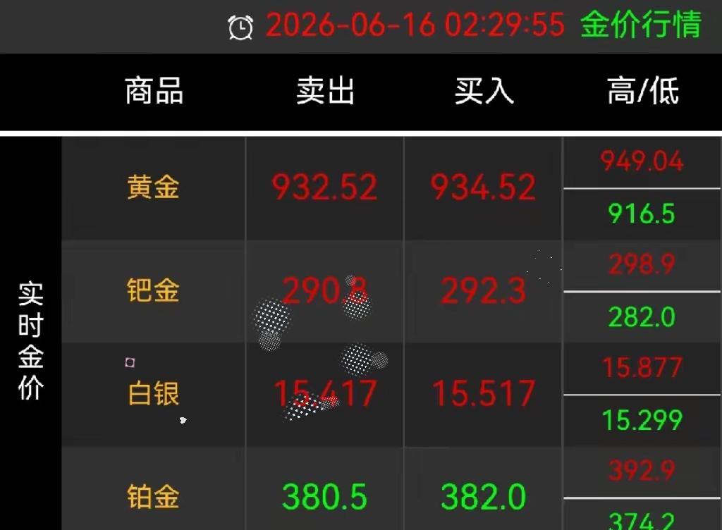 一睁眼，黄金下跌！黄金继续过山车行情。16日凌晨2点，黄金大盘价934.5，