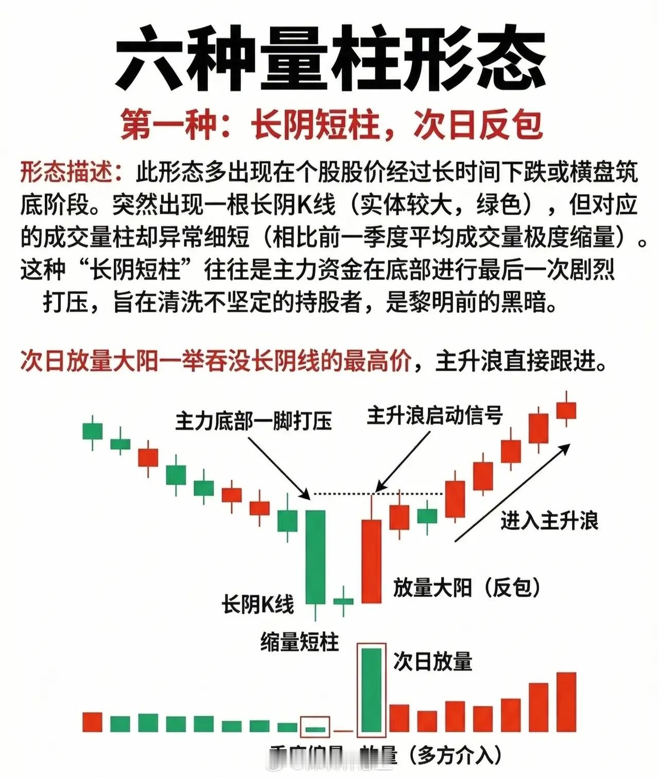 六种经典量柱形态（收藏研究）1.长阴短柱低位出现长阴K线且对应缩量短柱，常为主