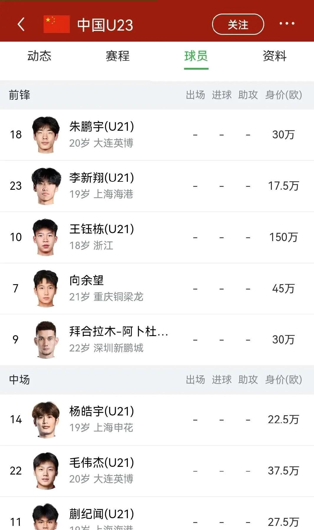 中国U22国家队号码出炉，王钰栋拿到了代表核心的10号球衣，拜合拉木是9号，向余
