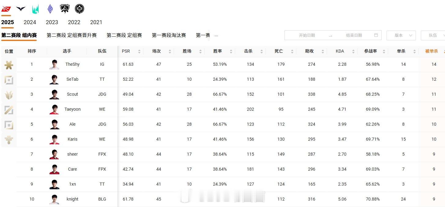 被单杀王！SeTab今日拒绝被单杀Theshy以14次被单杀独占榜首LPL登峰