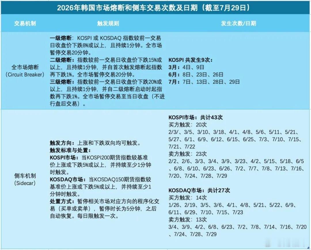 韩国财政部长道歉！韩股年内9次熔断散户损失严重！