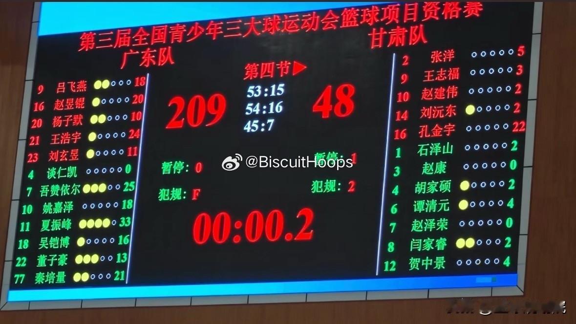 太残暴了，209：48！这是我见过的最悬殊的篮球比赛分差。在全国青少年篮球比