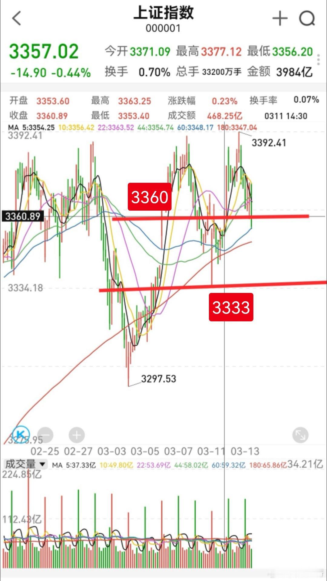 上证指数半小时支撑位是3360，半小时极值是3333。3360守不住的时间是2点