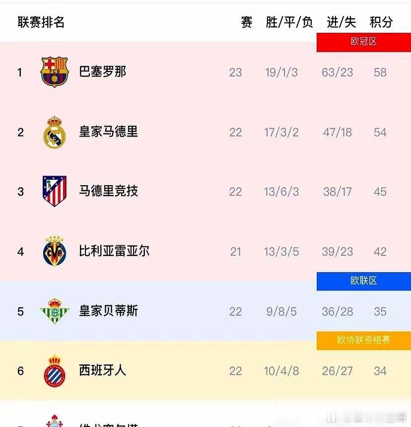 7.61亿欧对3.27亿欧，西甲的结局，赛季初就写好了。别只看积分榜，皇马巴萨