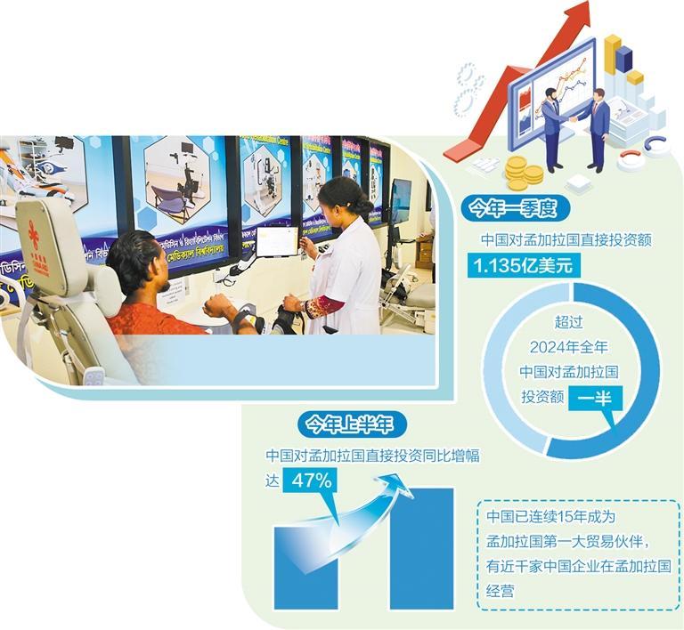 中国投资为孟加拉经济注入新动力