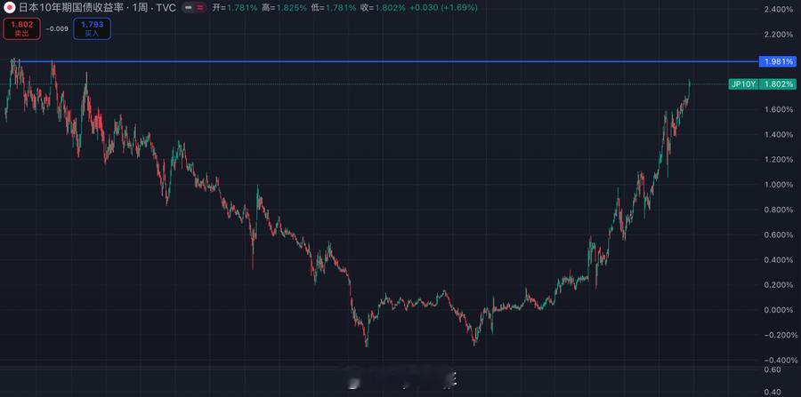 比美联储降息更可怕的是，日本央行可能的加息动作！目前日本央行加息25个基点的概率