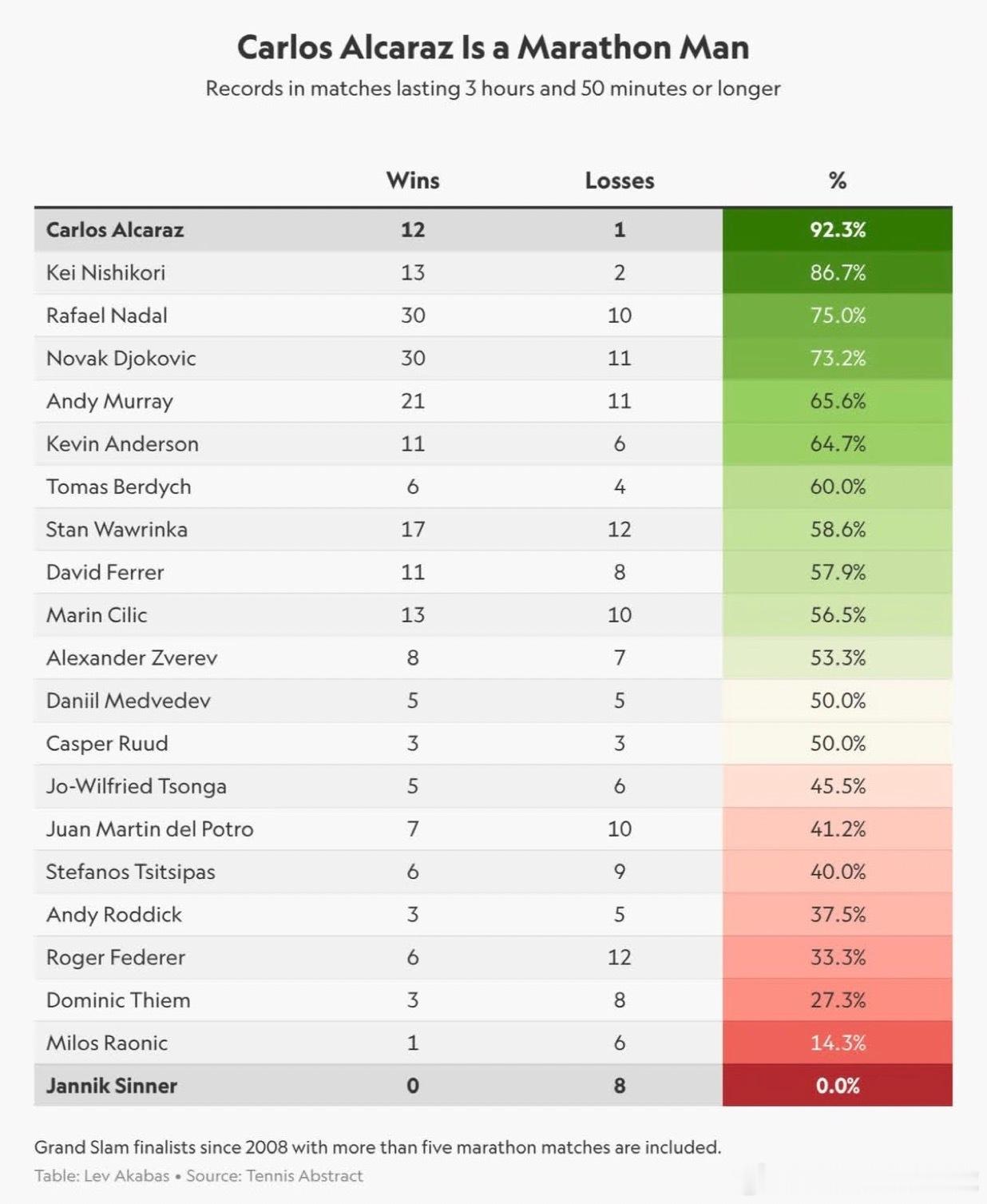 男子球员长盘胜率榜（超过3小时40分钟的）锦织圭居然也这么高的胜率，费德勒果然很