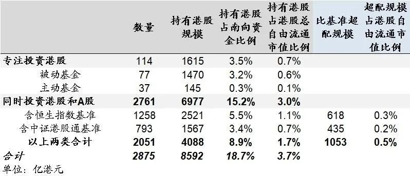 关于大家关心的公募基金卖出港股压力，我们测算了以下几个数据总结来说，无需特别