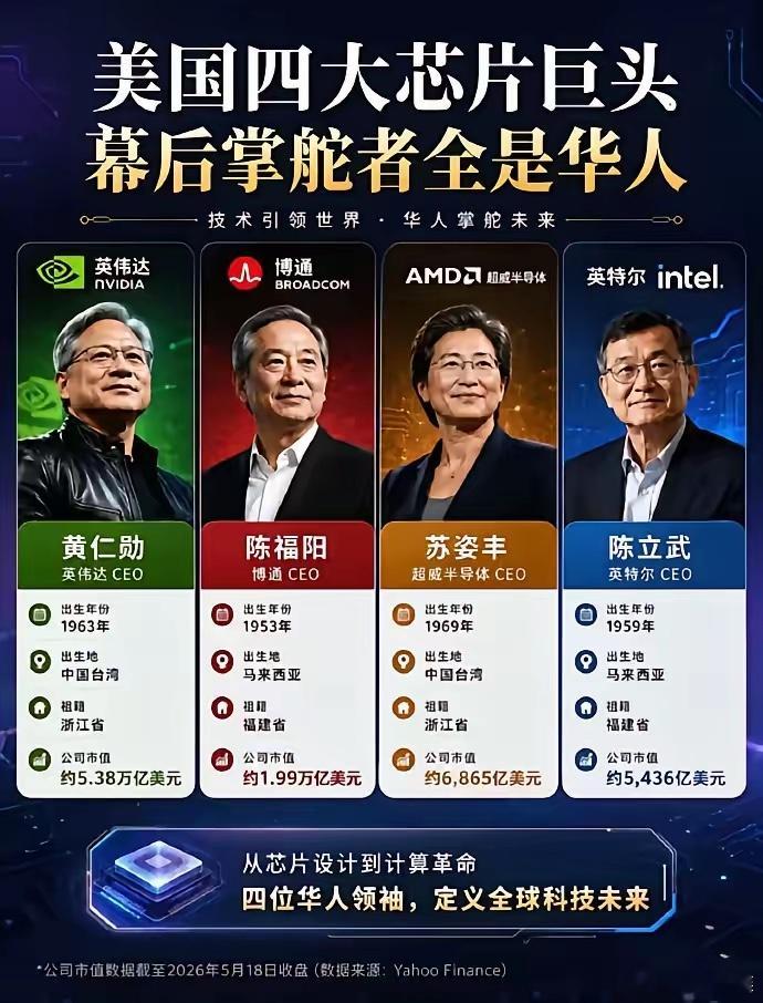 美国四大芯片巨头，掌舵人全部都是华人。英伟达CEO黄仁勋，市值5.38万亿美元。