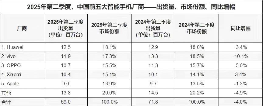 风向变了！华为李小龙这句话的含金量还在提升，IDC发布今年Q2手机销量排行榜，友