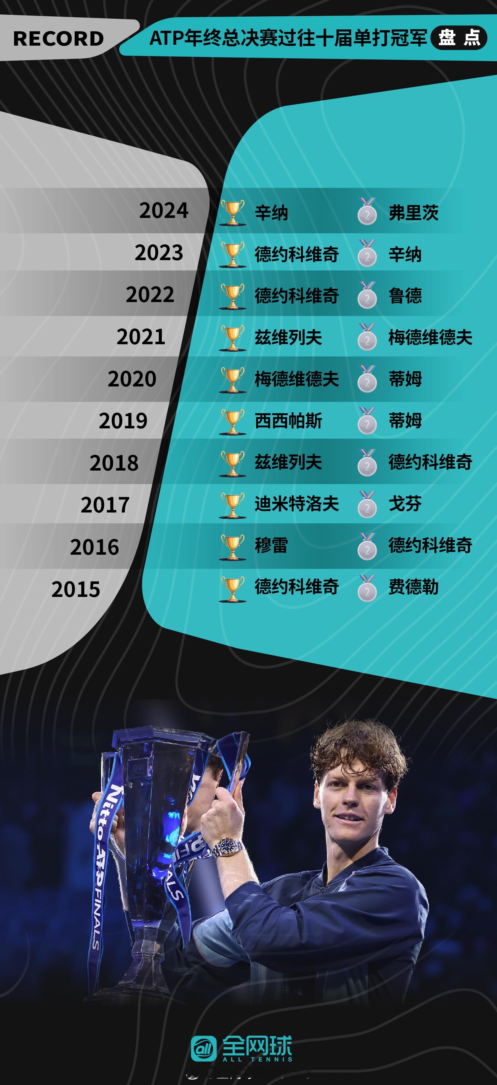 ATP年终总决赛过往十届单打冠亚军汇总🎾今年你看好哪位球员夺得冠军呢？[并不简