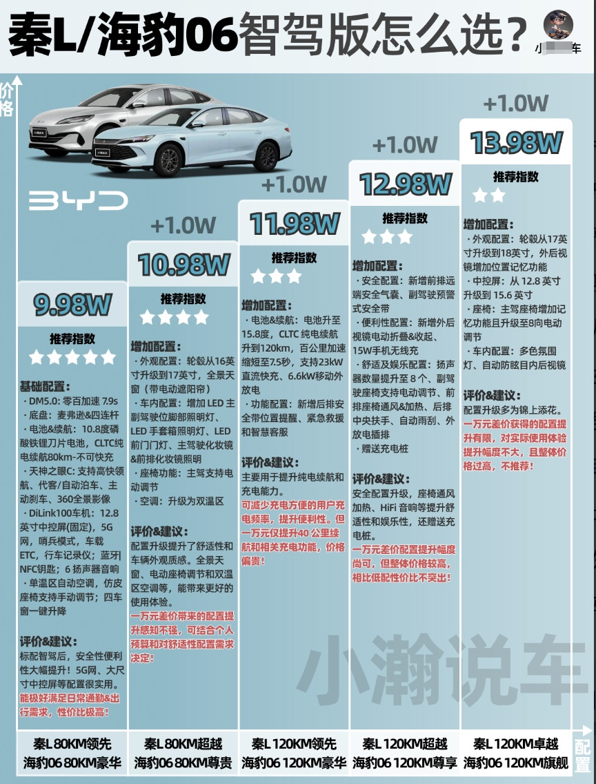 相比于低配未上智驾的798双雄，被誉为“工业奇迹”的比亚迪秦L和海豹06的全系普