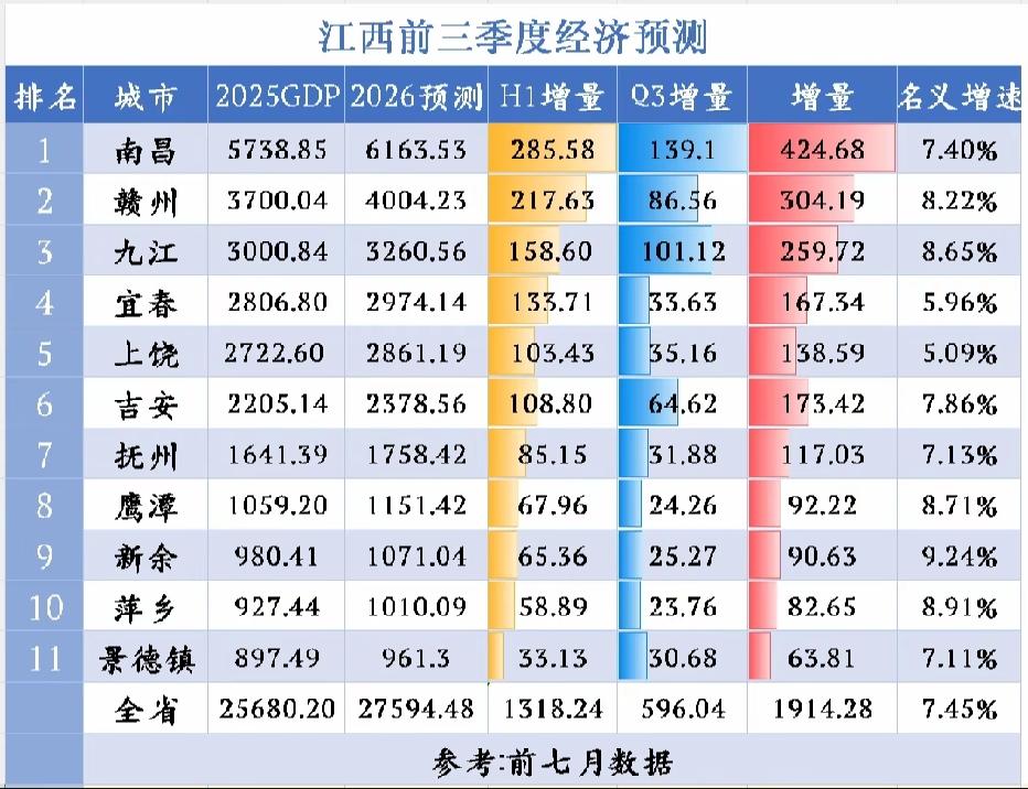 江西各市2026年前三季度GDP预测：南昌破6000亿、赣州破4000亿、宜春上