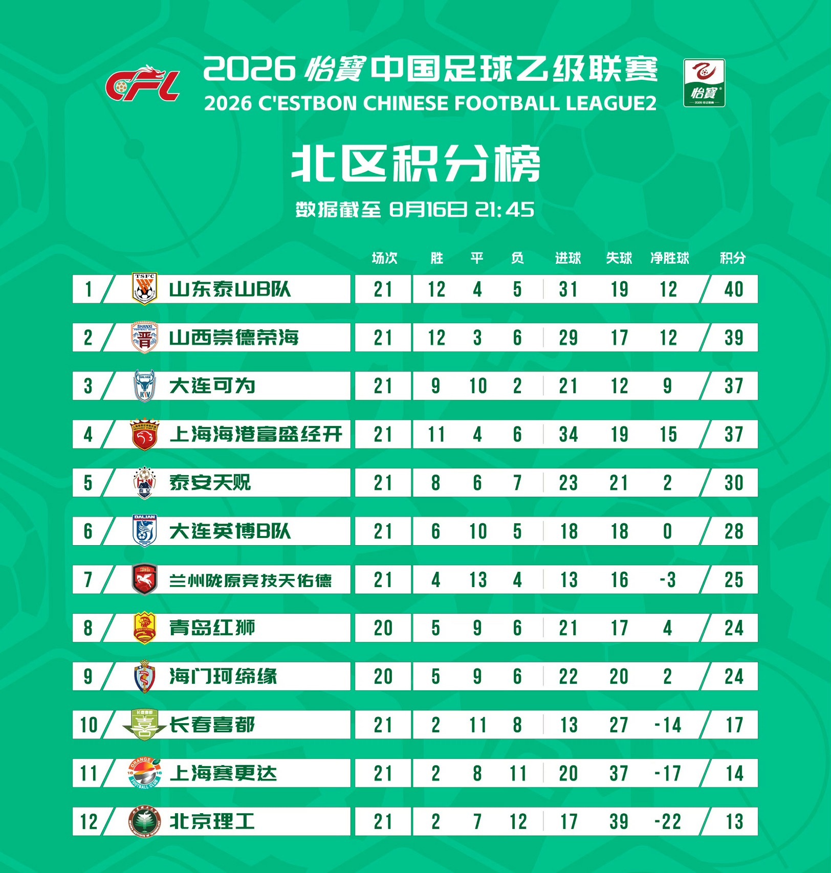 大连可为中乙联赛没想到这一轮中乙北区前四的球队，只有大连可为拿下三分，其他球队