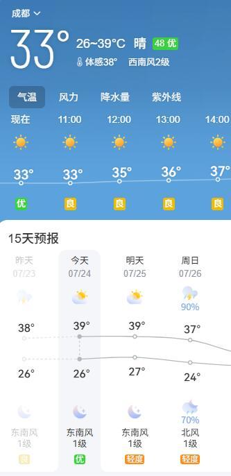 四川高温说24号开始降温，但是看预报：24号39度、25号39度、26号37度