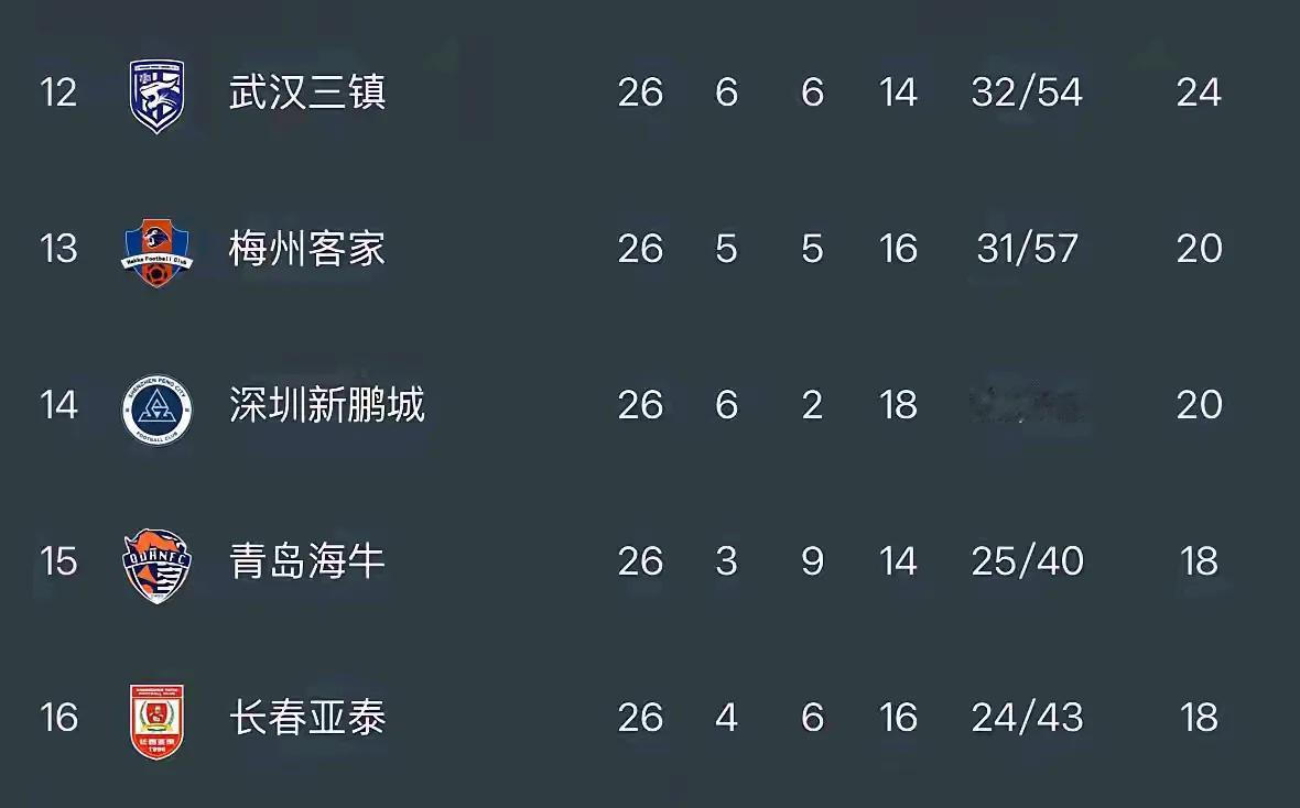 现在说青岛海牛锁定降级名额还为时尚早，但是李霄鹏一定要拿出实力证明自己。联赛还剩
