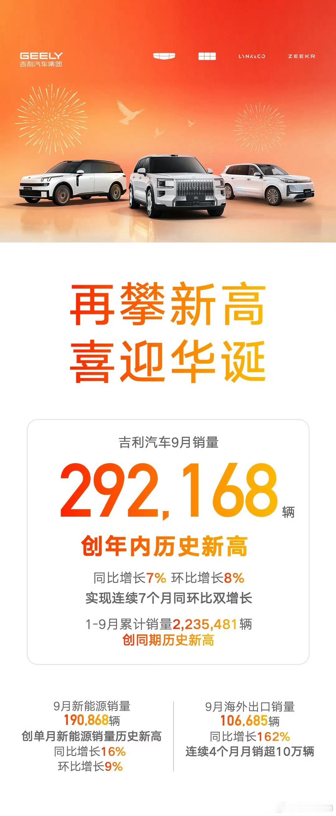 吉利9月份一共卖了292168辆，创下年内历史新高。海外销量和旗下新能源销量表现都挺亮眼。首先，海外