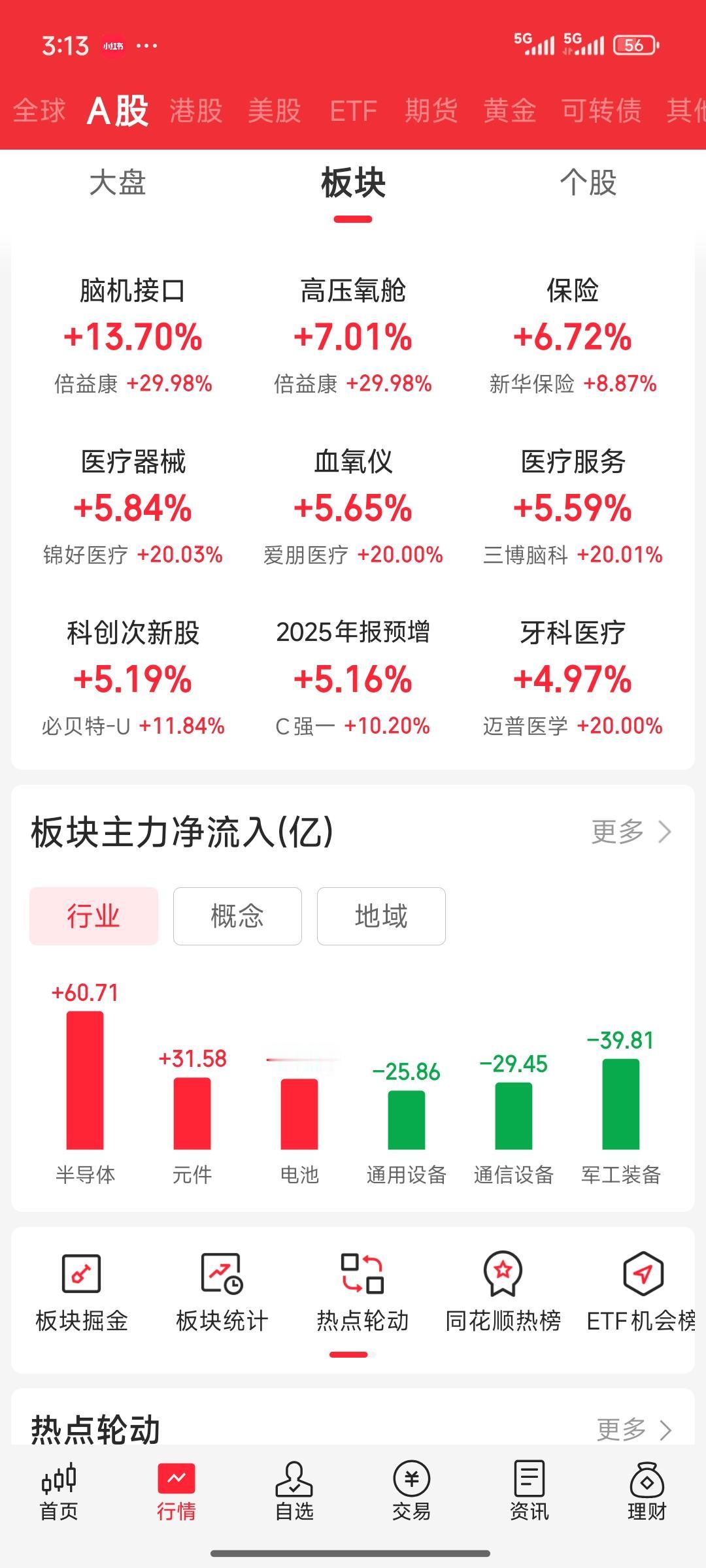 开盘之前，谁能料到，今日最强的板块竟是脑机接口。虽说今年感觉主要有三大热门风格，