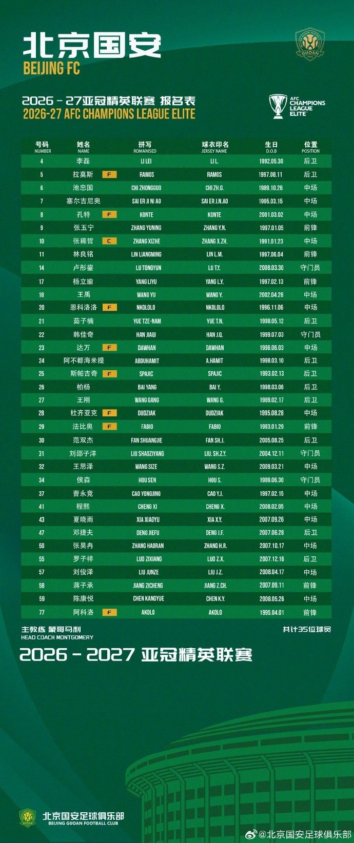 #北京国安公布亚冠报名表#北京国安公布了2026/27赛季亚冠精英联赛的报名表，