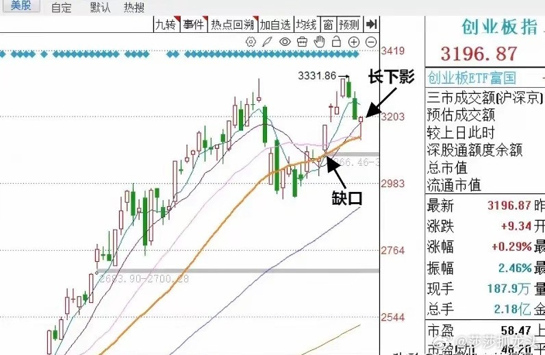 明天A股要跌？莎莎三点技术分析预判收阴线，关键支撑位曝光！