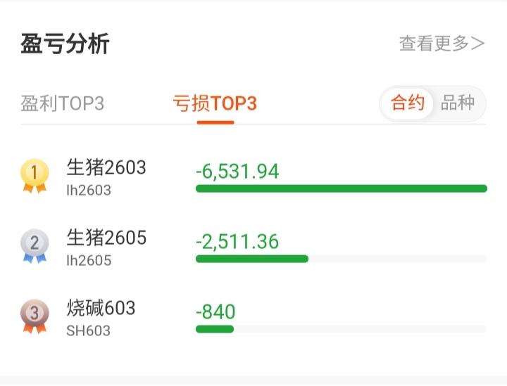 期货最恶心人的是调期移仓。看好二师兄周期，坚持做多，可惜事与愿违，虽然现货猪价