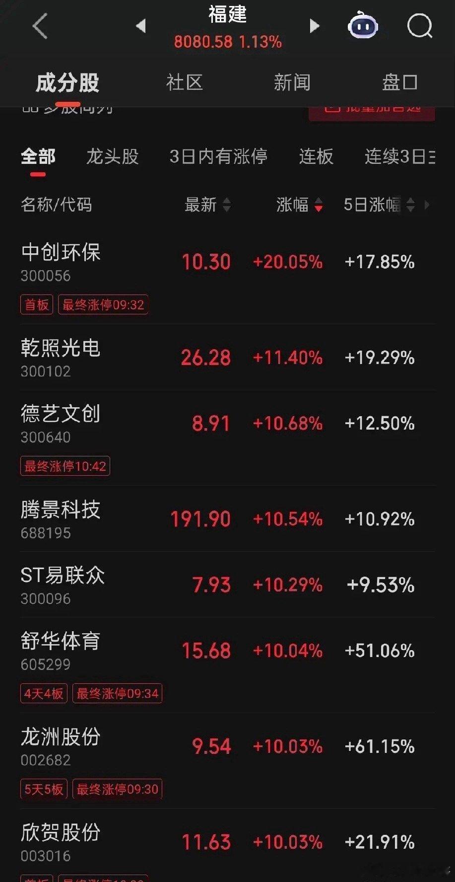 平潭发展涨了30天翻了2.5倍航天发展涨了18天翻了2.8倍国昇科技涨了50