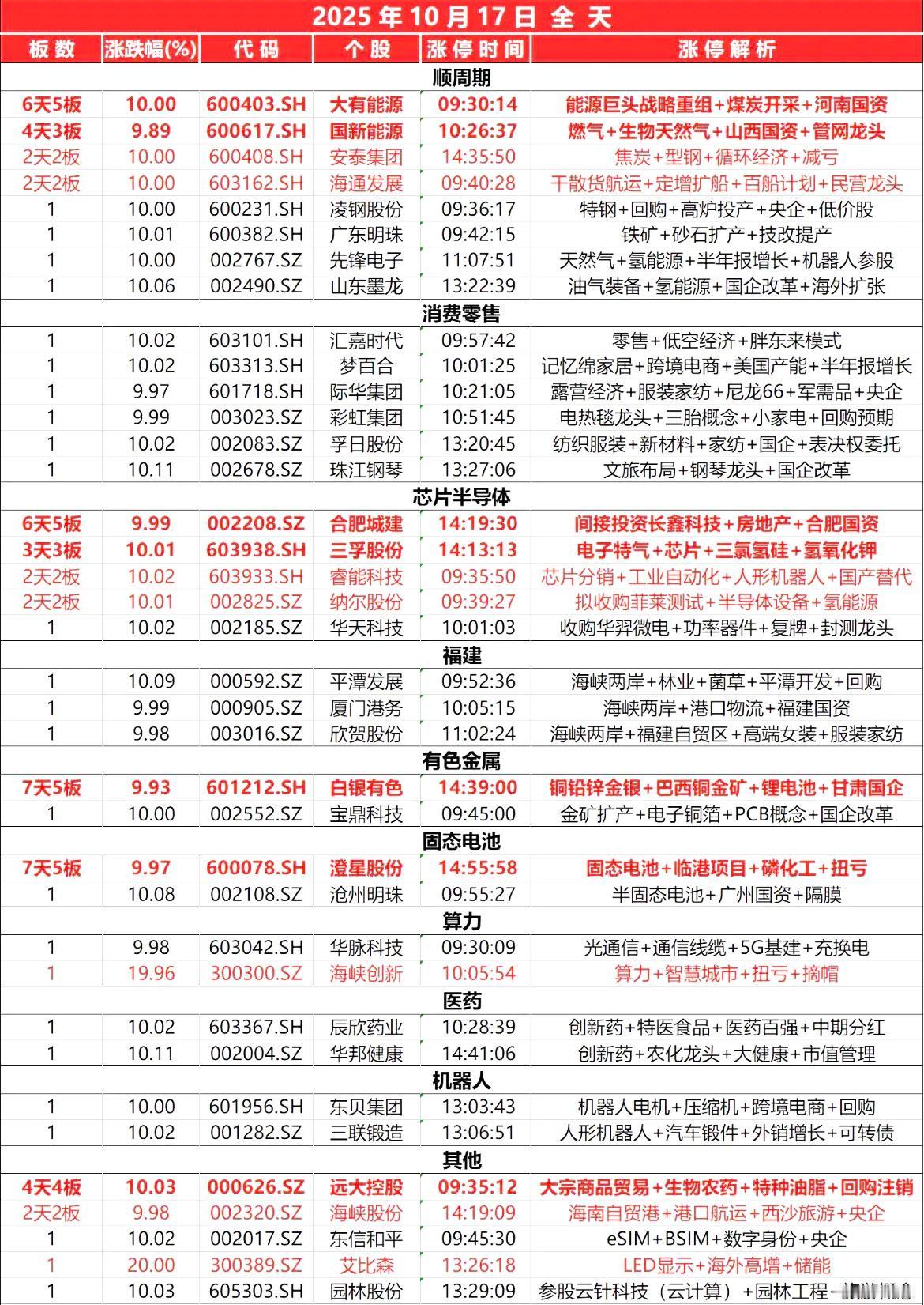 10月17日，全天封板复盘。