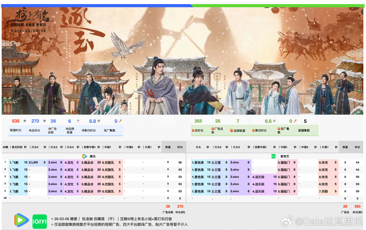 张凌赫、田曦薇（平）逐玉开播腾讯视频、爱奇艺首播5集逐玉招商仅视频广🐧6品