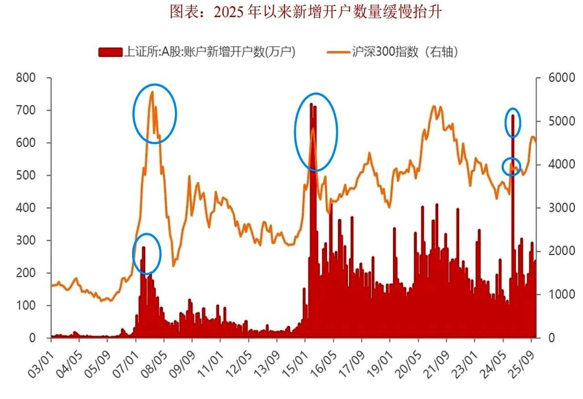 什么时候算到头了？等到菜市场大妈、门口保安都拉着你，问哪只股能翻倍的时候。那