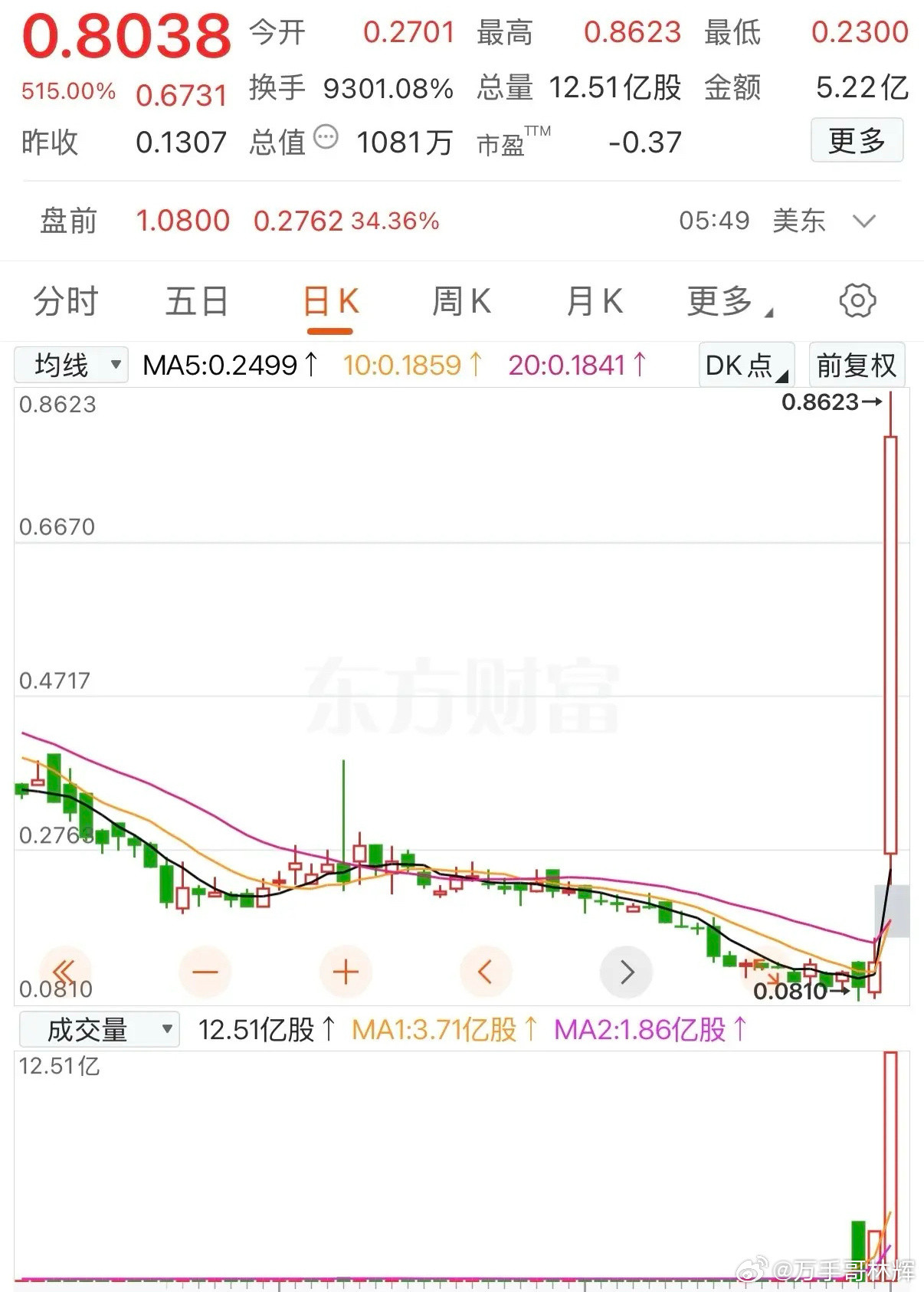 0.1元梭哈100万股，一天赚了70万！这只股票让人看的目瞪口呆！谁能想到，0.